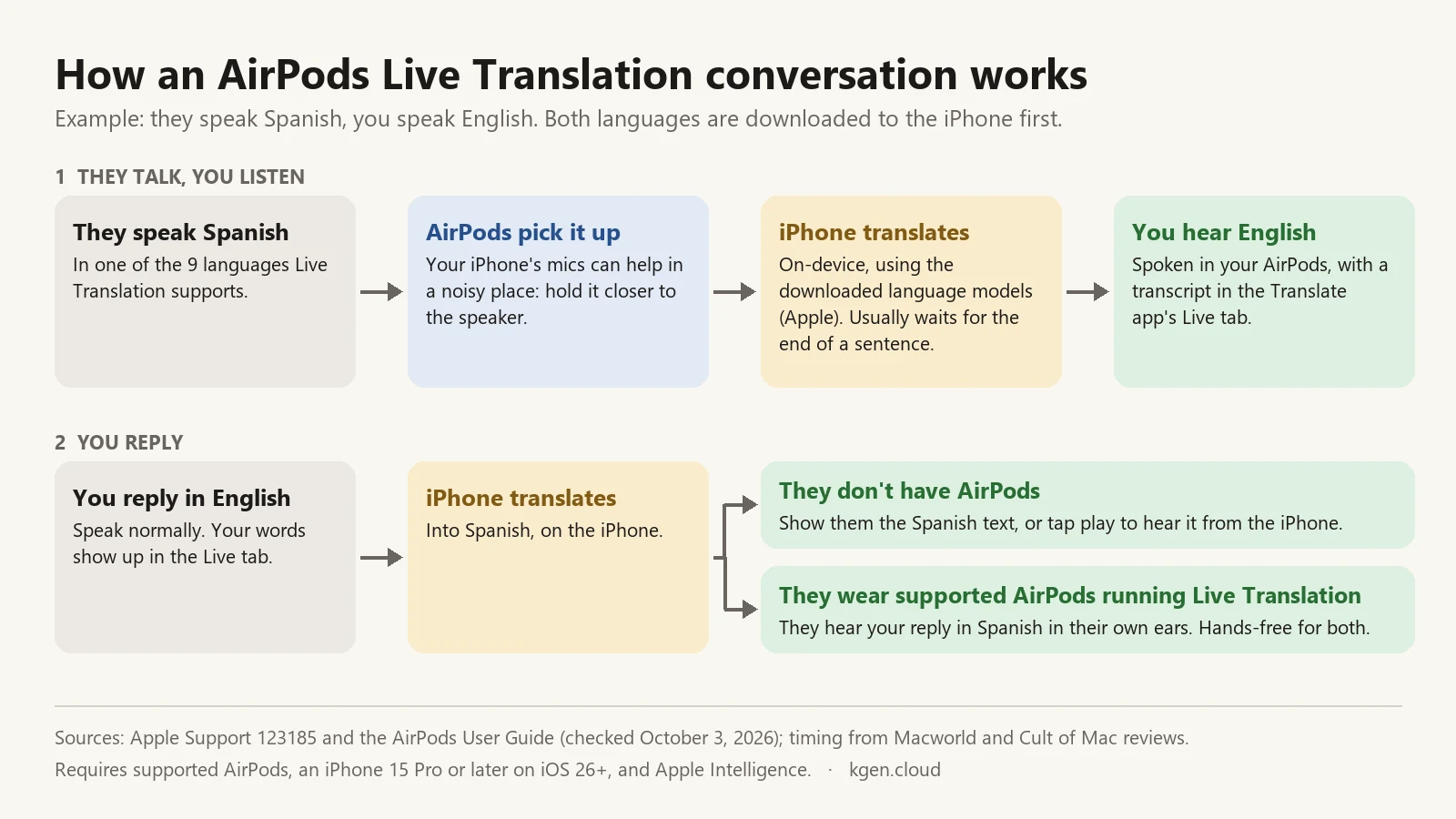 Diagram of a Live Translation conversation. Top row: the other person speaks Spanish, your AirPods and iPhone microphones pick it up, the iPhone translates on-device with downloaded languages, and you hear English in your AirPods with a transcript on screen. Bottom row: you reply in English, the iPhone translates, and the other person reads it on screen, hears it from the iPhone speaker, or hears it in their own AirPods if they also run Live Translation.