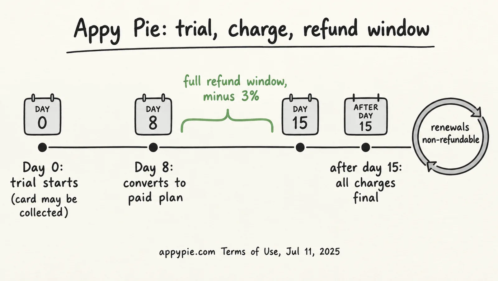 Hand-drawn timeline of Appy Pie's trial and refund rules: day 0 trial starts and card details may be collected, day 8 the plan converts to paid, a seven-day window after that first charge allows a full refund minus 3 percent, and after it every charge and every renewal is final