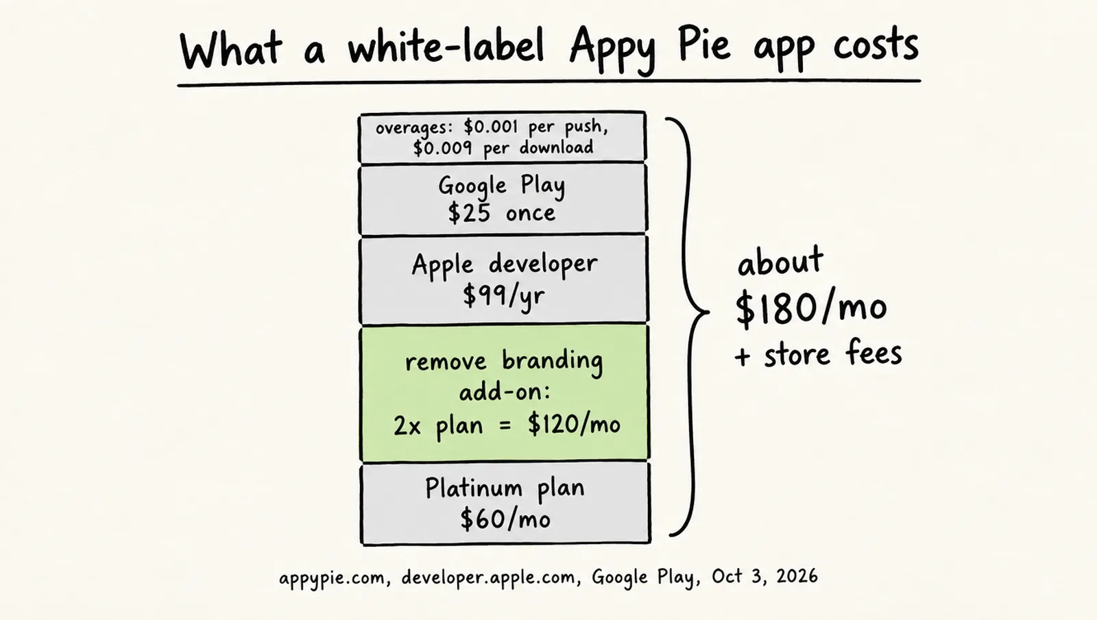 Hand-drawn stacked cost diagram for one white-label Appy Pie Platinum app: $60 plan at the bottom, a $120 add-on package for removing branding on top, then Apple's $99 a year and Google's $25 one-time developer fees, then overage charges of $0.001 per push and $0.009 per download, totaling about $180 a month plus store fees