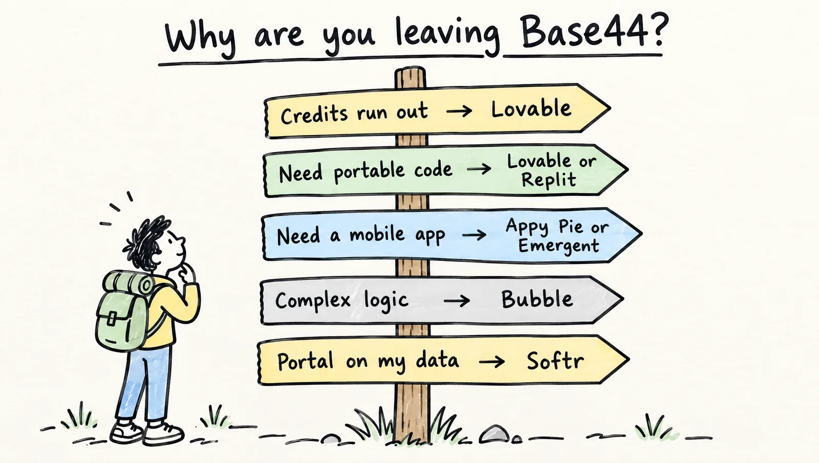 Hand-drawn signpost asking why you are leaving Base44, with arrows from each reason to a builder: credits running out to Lovable, needing portable code to Lovable or Replit, a mobile app to Appy Pie or Emergent, complex logic to Bubble, and a portal on existing data to Softr