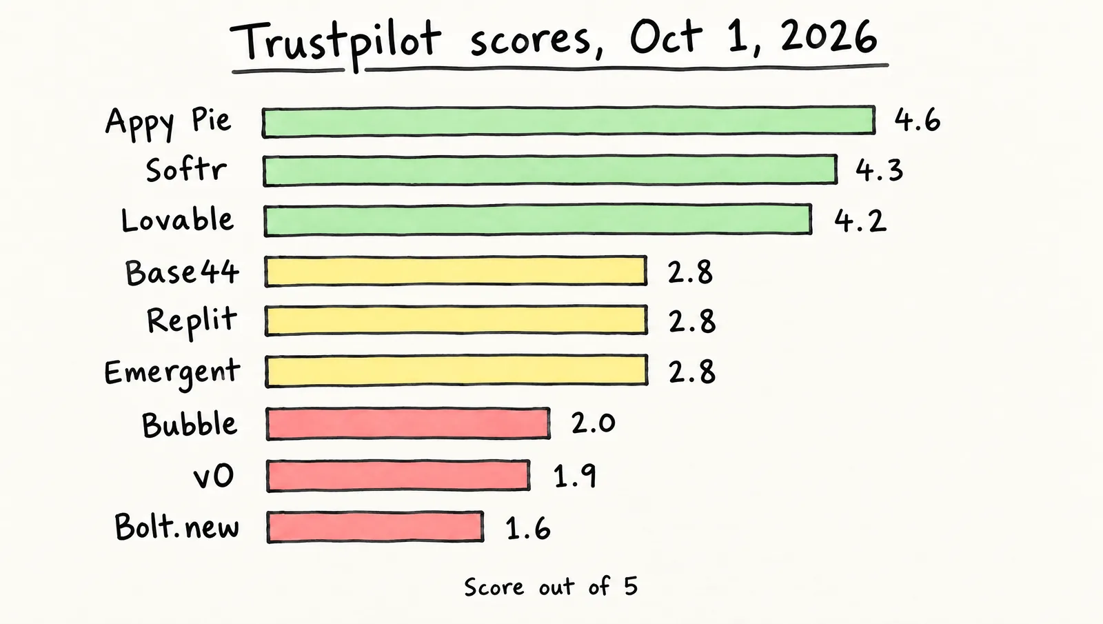 Hand-drawn scoreboard of Trustpilot ratings for nine app builders: Appy Pie 4.6, Softr 4.3, Lovable 4.2, Base44 2.8, Replit 2.8, Emergent 2.8, Bubble 2.0, v0 1.9 and Bolt.new 1.6