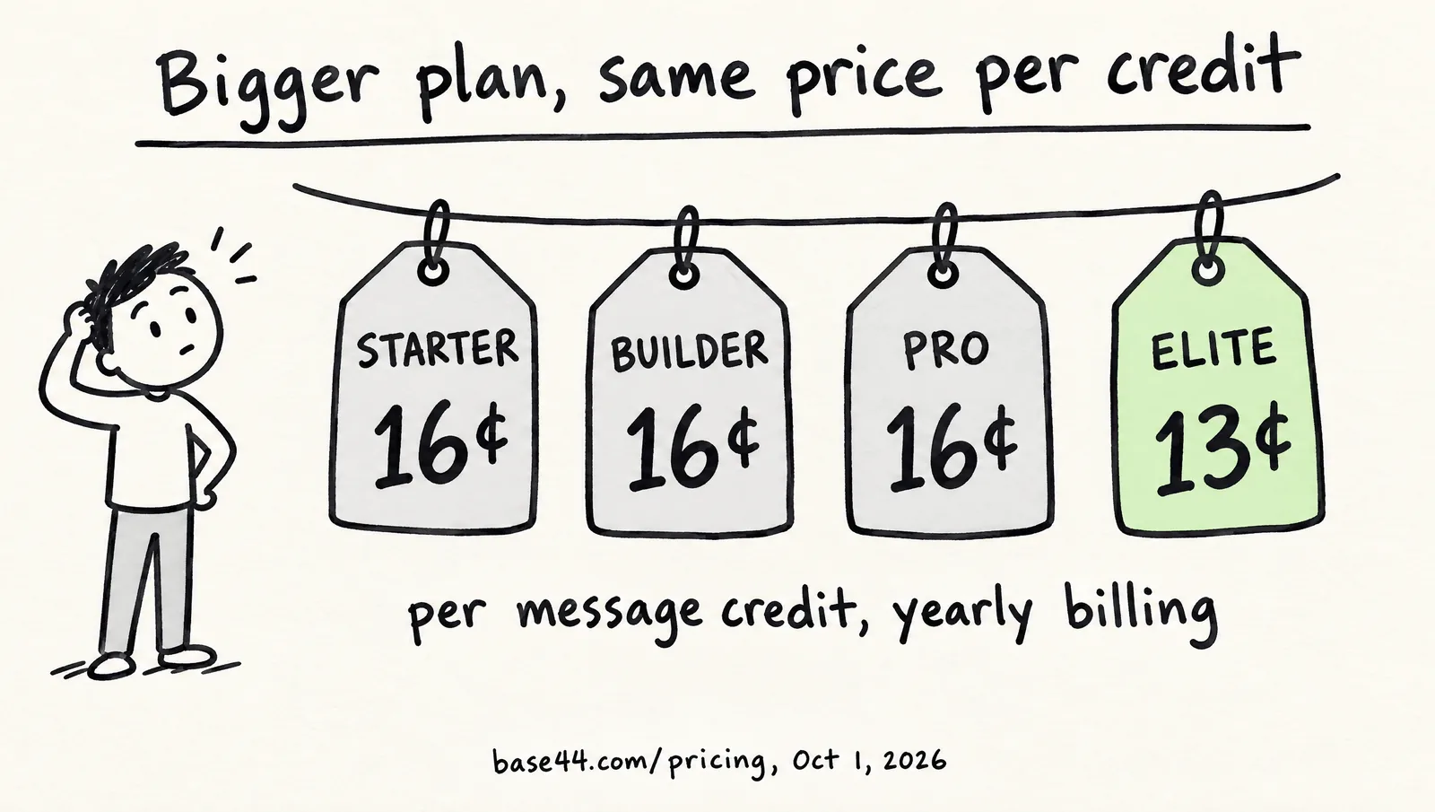 Hand-drawn price tags showing the cost of one Base44 message credit on yearly billing: 16 cents on Starter, 16 cents on Builder, 16 cents on Pro and 13 cents on Elite