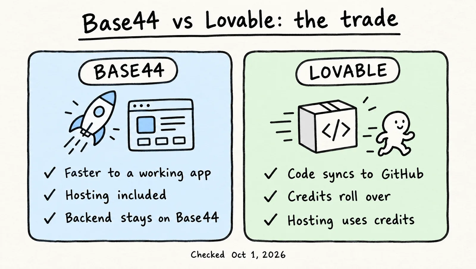 Hand-drawn comparison of Base44 and Lovable: Base44 is faster to a working app with the backend kept on Base44, while Lovable gives you code and a database you can move