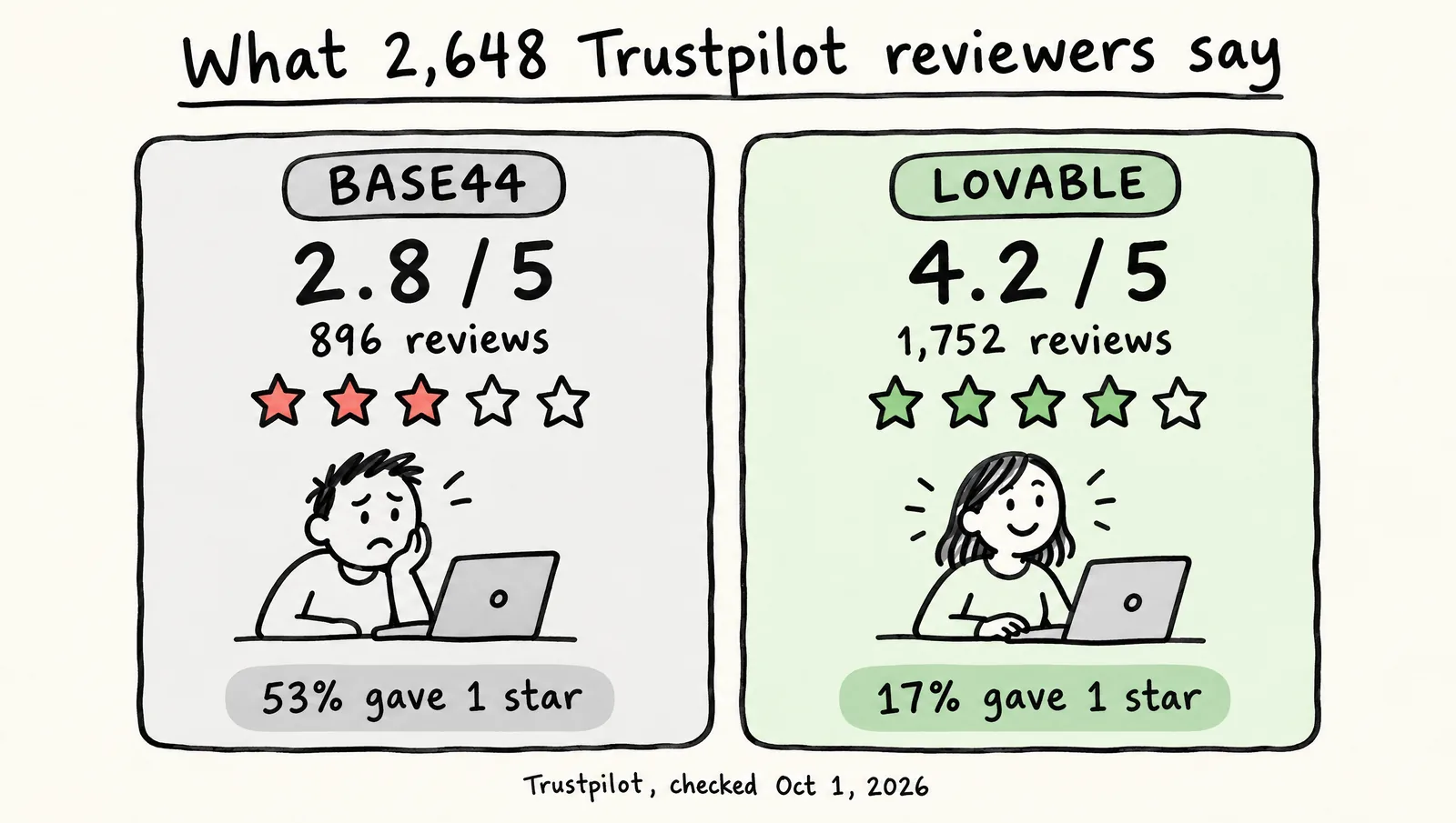 Hand-drawn scorecards comparing Trustpilot ratings: Base44 at 2.8 out of 5 from 896 reviews with 53% one-star, and Lovable at 4.2 out of 5 from 1,752 reviews with 17% one-star