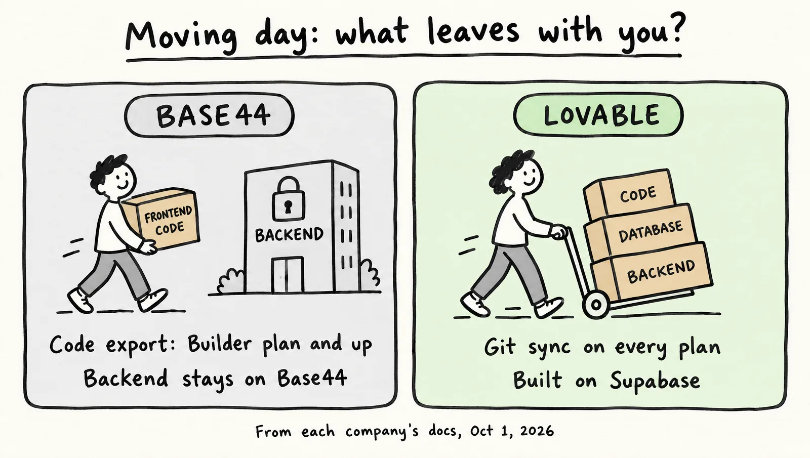 Hand-drawn moving-day sketch comparing what leaves with you: on Base44 the frontend code can be exported from the Builder plan while the backend stays on Base44; on Lovable code syncs to Git on every plan and the backend is built on Supabase