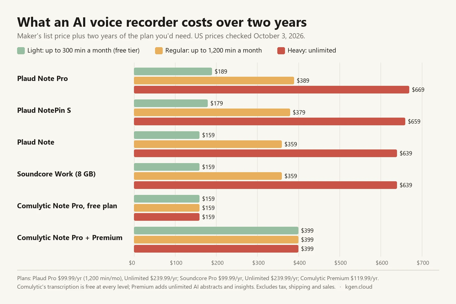 Bar chart of two-year cost at three usage levels. Plaud Note Pro: $189 light, $389 regular, $669 heavy. Plaud NotePin S: $179, $379, $659. Plaud Note: $159, $359, $639. Soundcore Work 8 GB: $159, $359, $639. Comulytic Note Pro free plan: $159 at every level. Comulytic Note Pro with Premium: $399 at every level.