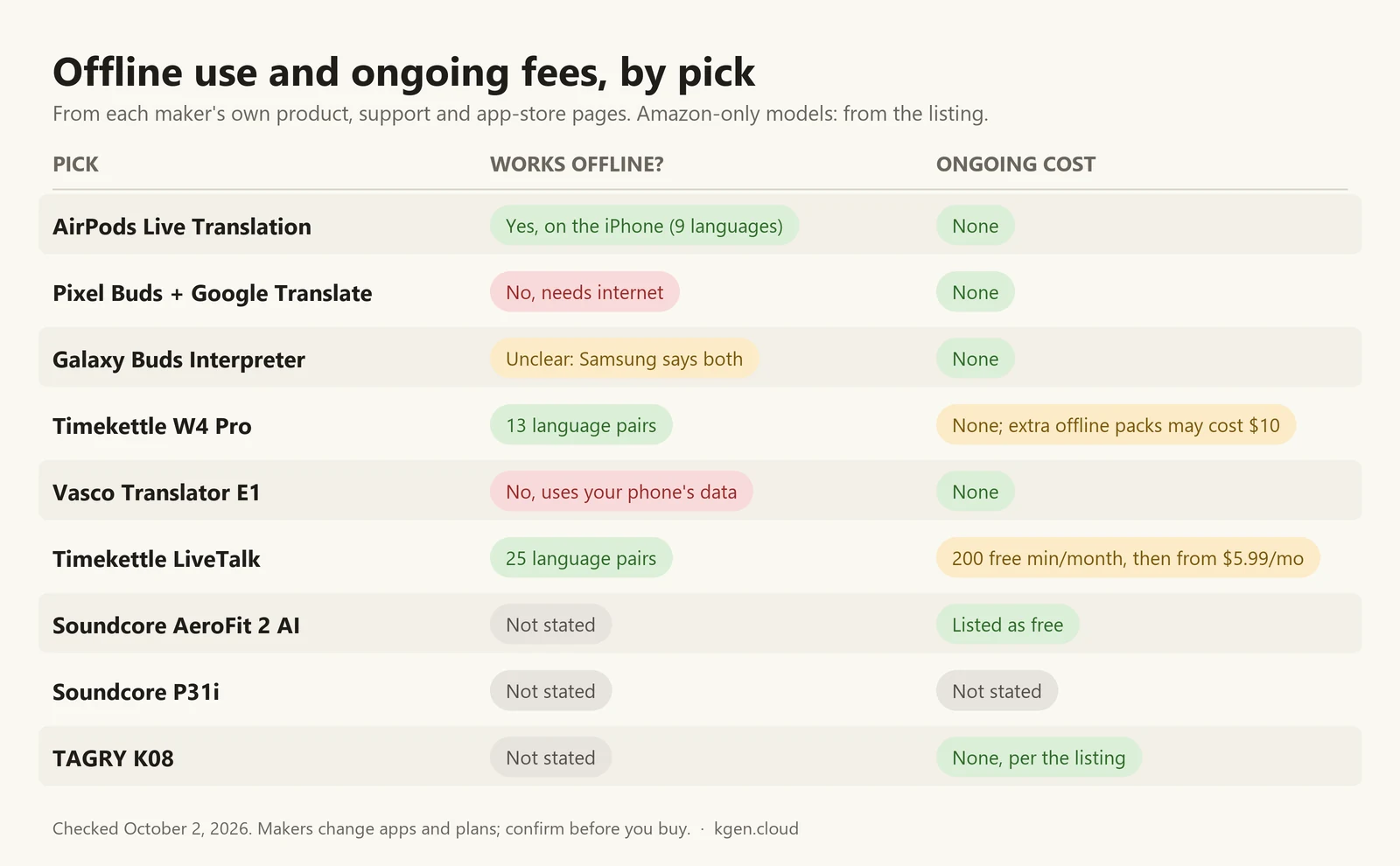 Chart of the nine picks showing whether each works offline and what it costs to keep using: AirPods yes and no fee; Pixel Buds no and no fee; Galaxy Buds unclear and no fee; Timekettle W4 Pro 13 offline pairs with possible $10 pack fees; Vasco E1 no and no fee; Timekettle LiveTalk 25 offline pairs with 200 free minutes a month then plans from $5.99; Soundcore AeroFit 2 AI not stated and listed as free; Soundcore P31i not stated for both; TAGRY K08 not stated and no fee per the listing