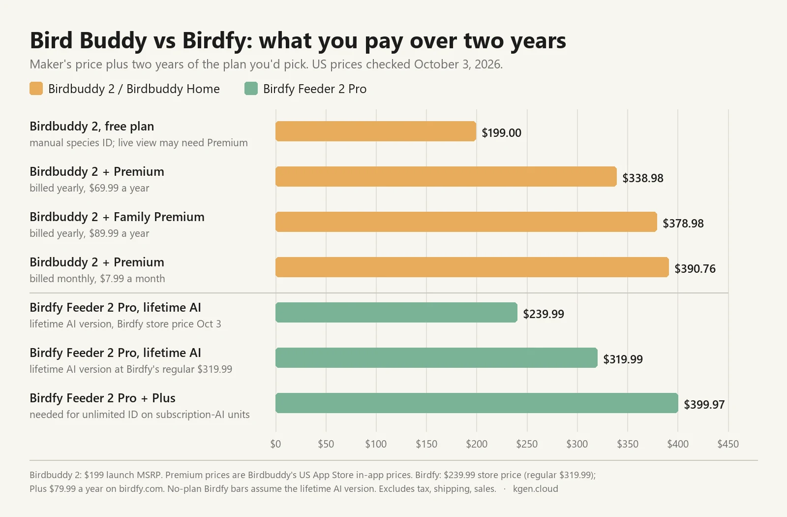 Bar chart of two-year cost. Birdbuddy 2: $199.00 on the free plan, $338.98 with yearly Premium, $378.98 with Family Premium, $390.76 with monthly Premium. Birdfy Feeder 2 Pro, assuming the lifetime AI version: $239.99 at Birdfy's October 3 price, $319.99 at its regular price. Birdfy Feeder 2 Pro plus two years of Plus, needed for unlimited ID on the subscription-AI version: $399.97.