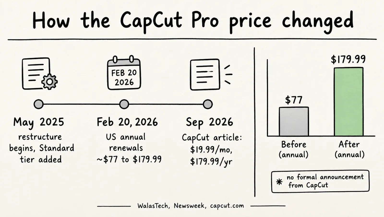 Hand-drawn timeline of CapCut Pro pricing: May 2025 restructure begins in the Philippines with a new Standard tier, February 20, 2026 US annual Pro renewals move from about $77 to $179.99, September 2026 CapCut's article still lists $19.99 a month and $179.99 a year, with a note that CapCut made no formal announcement