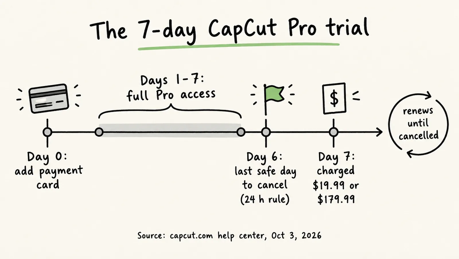 Hand-drawn timeline of the CapCut Pro free trial: day 0 add a payment method, days 1 to 7 full Pro access, a marker at day 6 labeled last safe day to cancel, which applies CapCut’s 24-hour renewal rule to the trial, day 7 automatic charge of $19.99 or $179.99, then renewal every period until cancelled