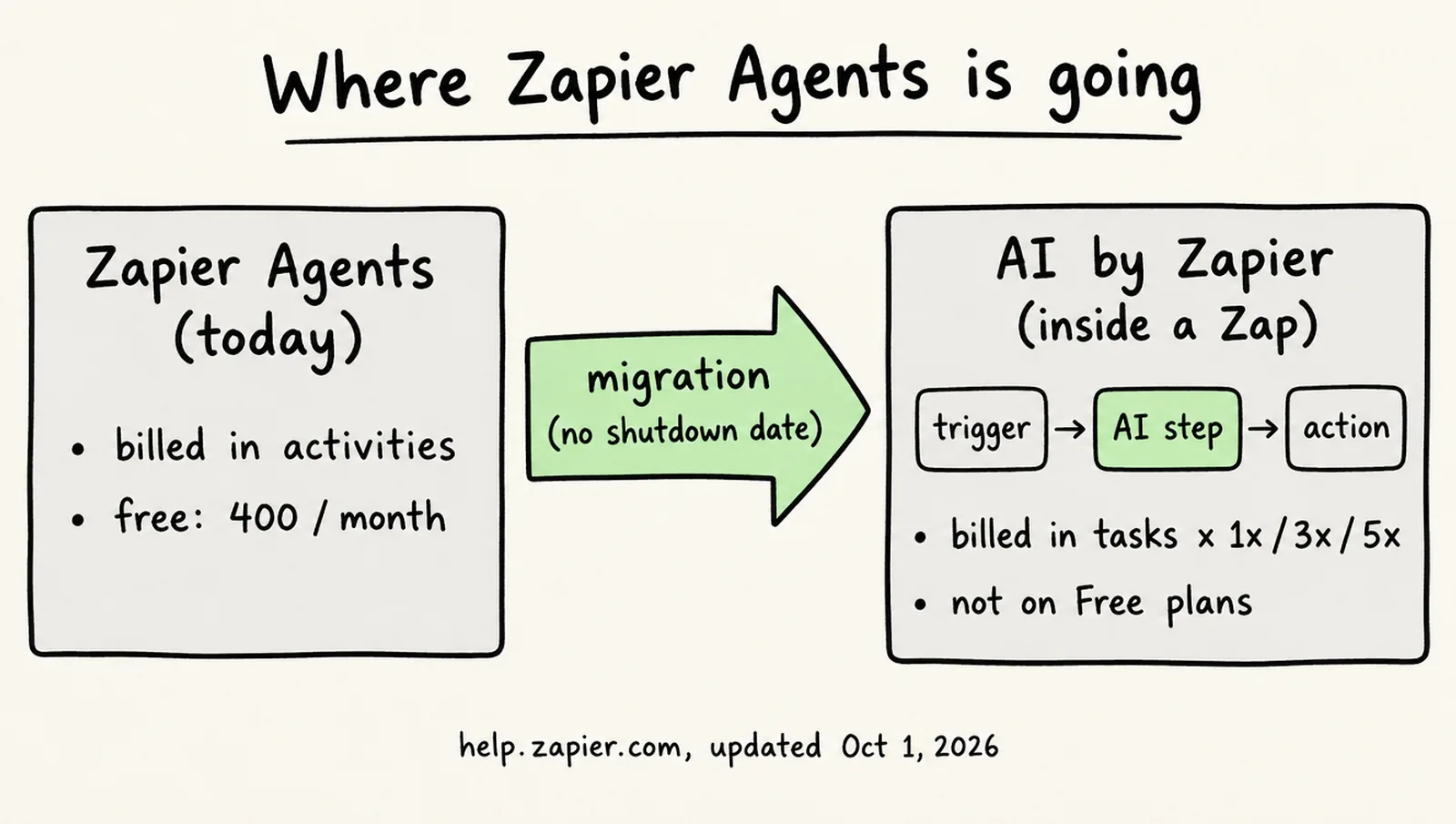 Hand-drawn before-and-after sketch: on the left a standalone Zapier Agent billed in activities with a free tier of 400 a month; an arrow labeled migration leads to the right, where the agent sits inside a Zap as a single AI by Zapier step billed in tasks multiplied by a model tier of 1x, 3x or 5x, with a note that free plans cannot run it