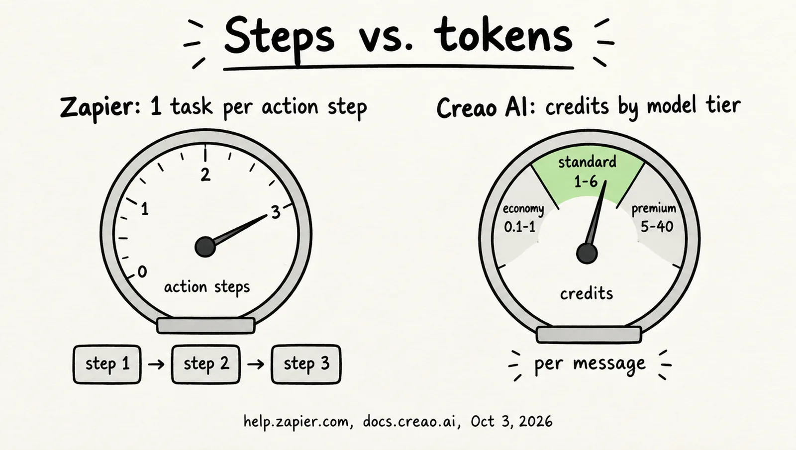 Hand-drawn comparison of two meters: a Zapier meter that ticks once per successful action step, labeled one task each, and a Creao AI meter that fills by token use with three model tiers labeled economy, standard and premium at roughly 0.1 to 1, 1 to 6 and 5 to 40 credits per message