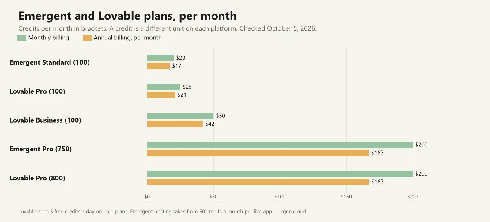 Bar chart of monthly and annual per-month prices: Emergent Standard with 100 credits $20 and $17, Lovable Pro with 100 credits $25 and $21, Lovable Business with 100 credits $50 and $42, Emergent Pro with 750 credits $200 and $167, Lovable Pro with 800 credits $200 and $167