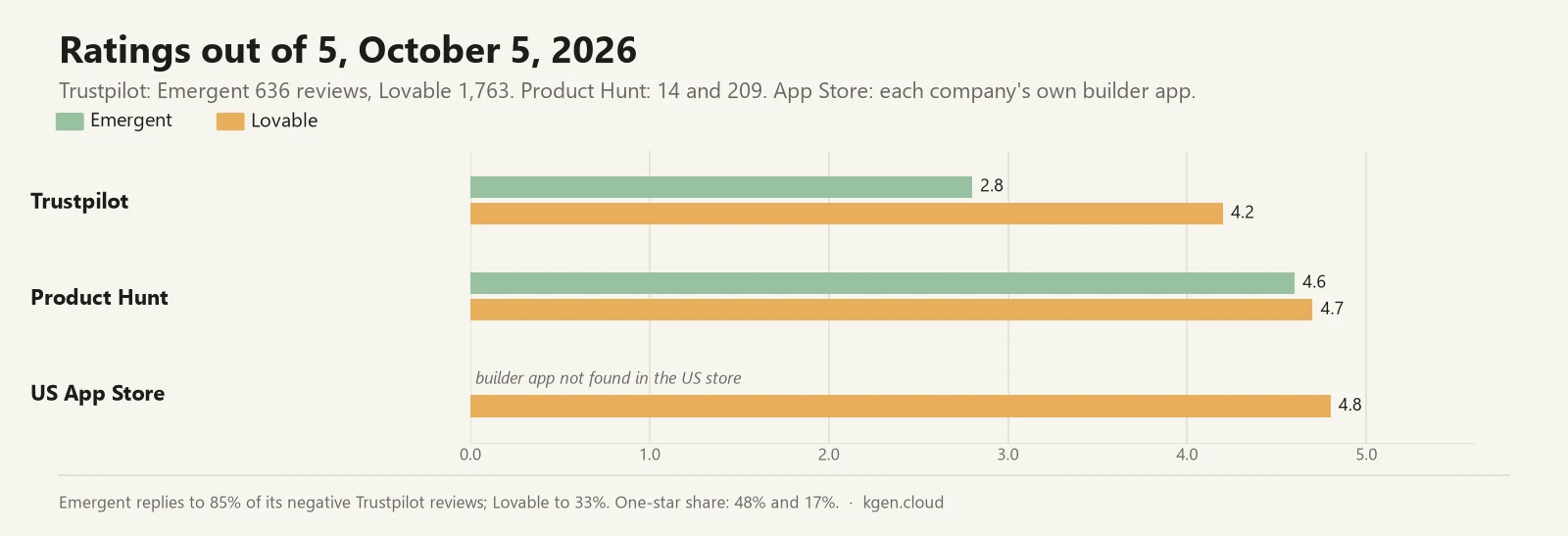 Bar chart of ratings out of 5: Trustpilot Emergent 2.8 and Lovable 4.2; Product Hunt Emergent 4.6 and Lovable 4.7; US App Store Lovable 4.8, Emergent's builder app not found in the US store