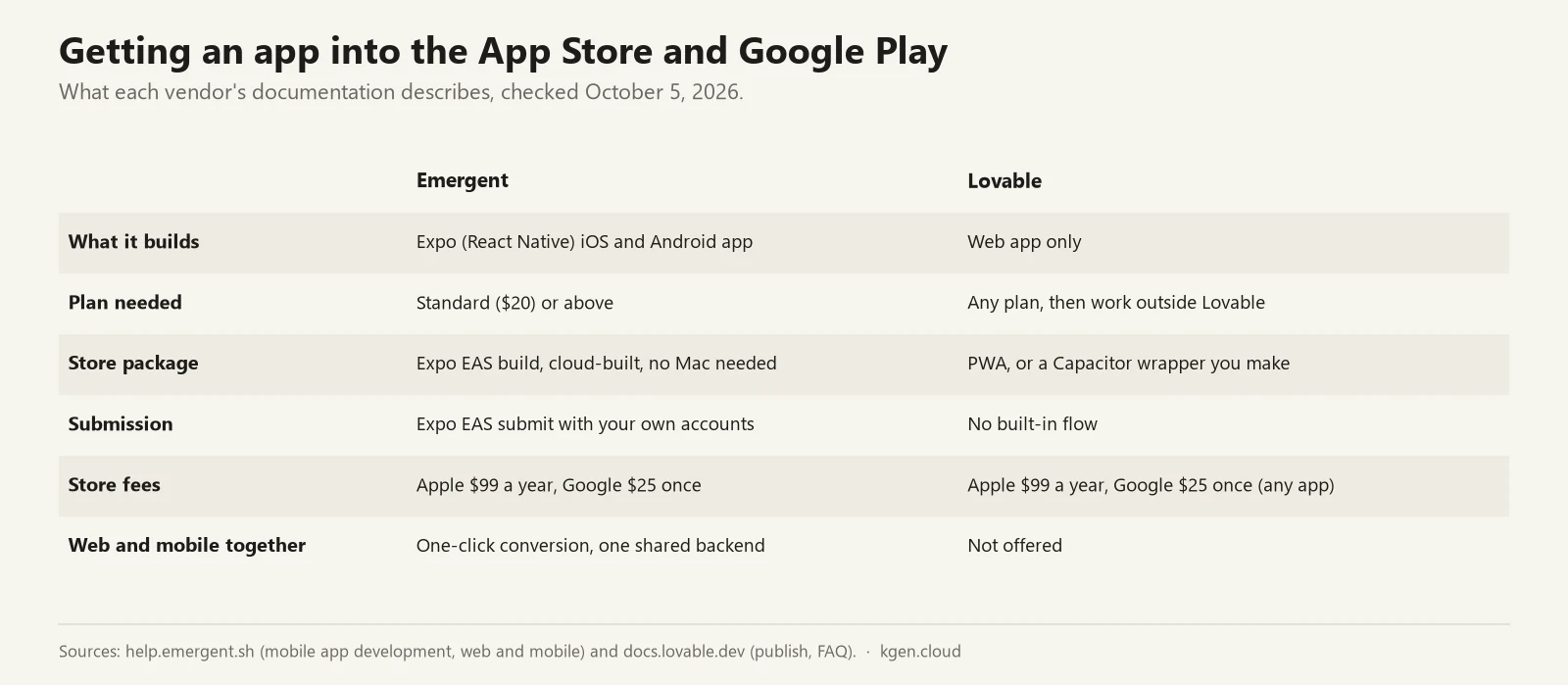 Table comparing the path to the app stores: Emergent builds an Expo React Native app on Standard or above, packages and submits it with Expo EAS using your own accounts, and can convert web to mobile on one backend; Lovable builds web apps only, needs a PWA or a Capacitor wrapper made outside Lovable, has no built-in submission flow; both pay Apple $99 a year and Google $25 once