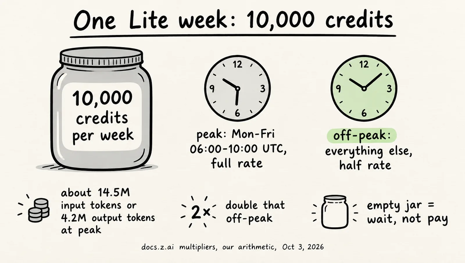 Hand-drawn diagram of a GLM Coding Plan Lite week: a 10,000-credit jar beside two clocks labeled peak Monday to Friday 06:00 to 10:00 UTC at full rate and off-peak everything else at half rate, with notes that the jar equals about 14.5 million input tokens or 4.2 million output tokens at peak, double off-peak, and that an empty jar means waiting, not paying
