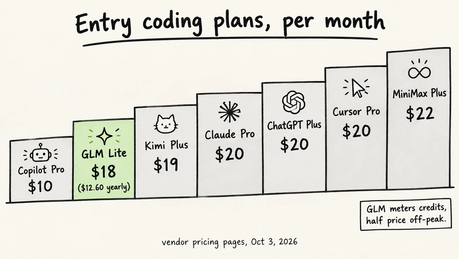 Hand-drawn price ladder of entry-level coding subscriptions per month: GitHub Copilot Pro $10, GLM Coding Plan Lite $18 or $12.60 on yearly billing highlighted, Kimi Plus $19, Claude Pro $20, ChatGPT Plus $20, Cursor Pro $20, MiniMax Plus $22, with a note that only GLM meters usage in credits with half-price off-peak hours