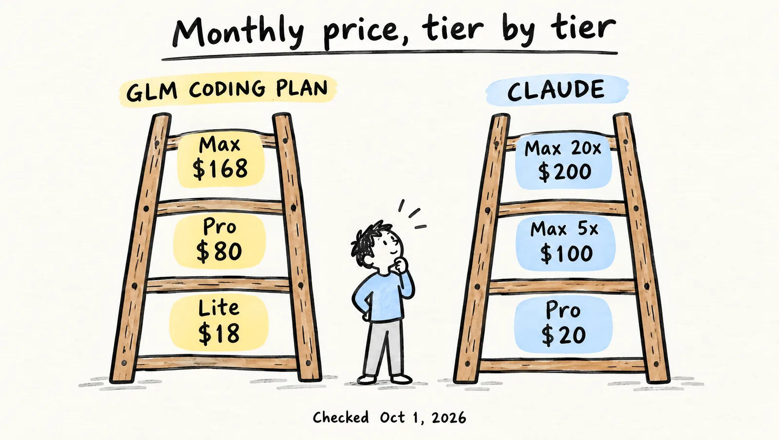 Hand-drawn price ladder comparing monthly prices: GLM Coding Plan Lite $18, Pro $80 and Max $168 beside Claude Pro $20, Max 5x $100 and Max 20x $200