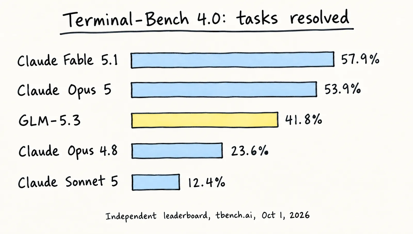 Hand-drawn bar chart of Terminal-Bench 4.0 results: Claude Fable 5.1 at 57.9%, Claude Opus 5 at 53.9%, GLM-5.3 at 41.8%, Claude Opus 4.8 at 23.6% and Claude Sonnet 5 at 12.4%