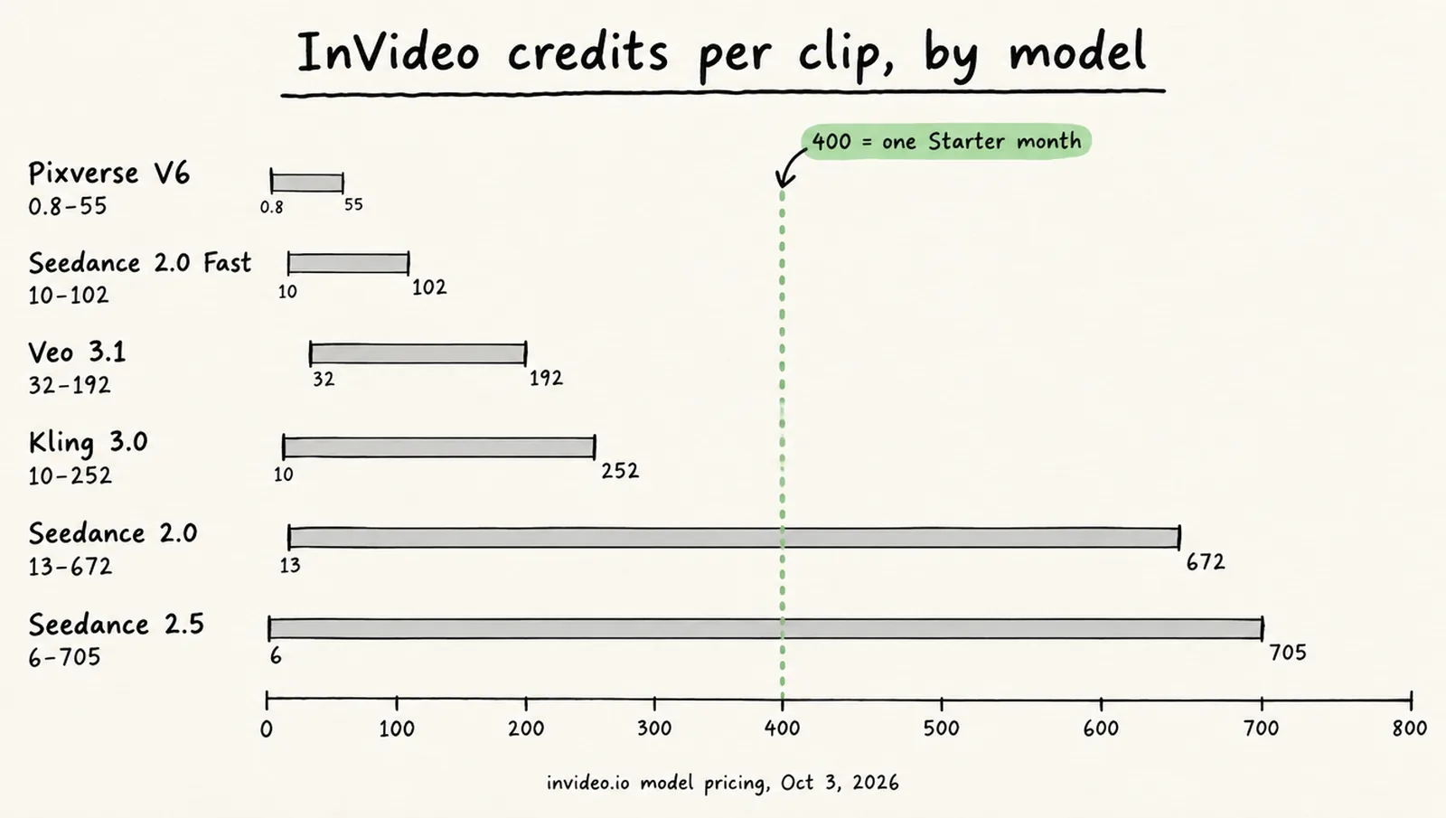 Hand-drawn bar chart of InVideo credit ranges per clip: Pixverse V6 from 0.8 to 55, Seedance 2.0 Fast 10 to 102, Veo 3.1 32 to 192, Kling 3.0 10 to 252, Seedance 2.0 13 to 672 and Seedance 2.5 6 to 705, with a dotted line marking the 400 credits in a Starter month