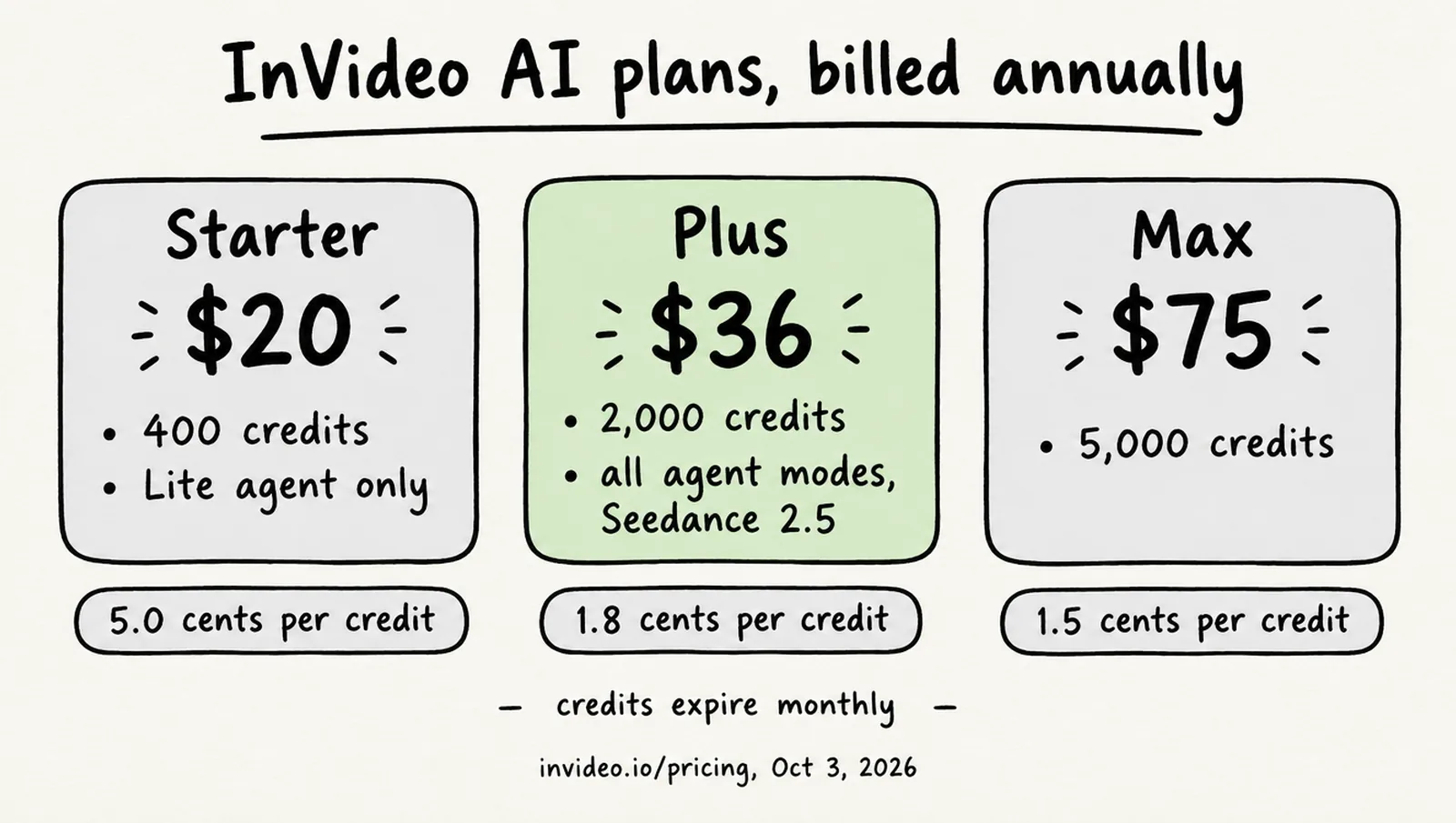 Hand-drawn price ladder for InVideo AI on annual billing: Starter $20 for 400 credits and Lite agent only, Plus $36 for 2,000 credits with all agent modes and Seedance 2.5, Max $75 for 5,000 credits, with cost per credit noted as 5.0, 1.8 and 1.5 cents and a note that credits expire monthly