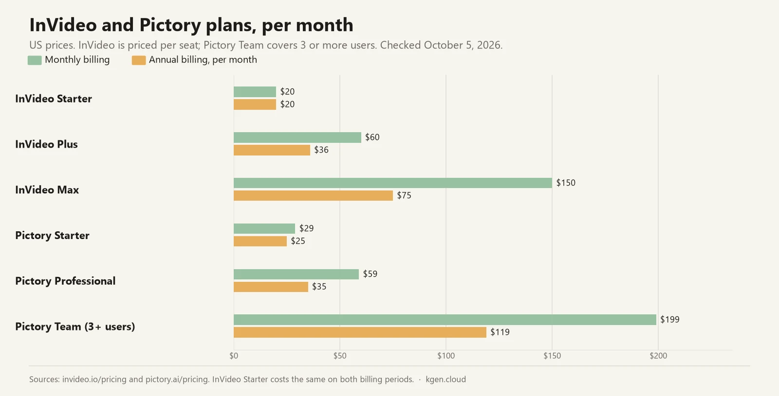 Bar chart of monthly and annual per-month prices: InVideo Starter $20 and $20, Plus $60 and $36, Max $150 and $75; Pictory Starter $29 and $25, Professional $59 and $35, Team for three or more users $199 and $119