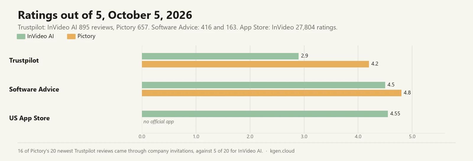 Bar chart of ratings out of 5: Trustpilot InVideo AI 2.9 and Pictory 4.2; Software Advice InVideo 4.5 and Pictory 4.8; US App Store InVideo 4.55, Pictory has no official app
