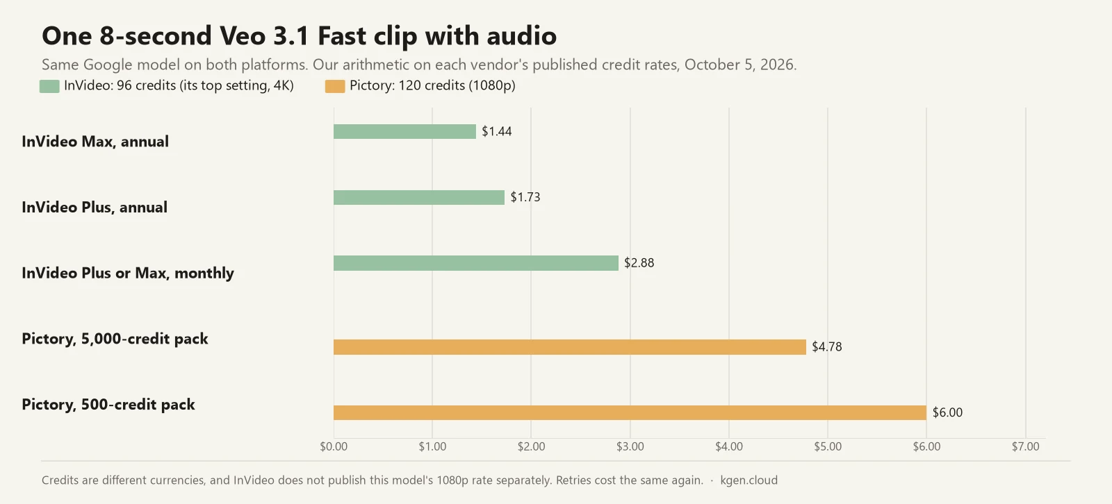 Bar chart of the cost of one 8-second Veo 3.1 Fast clip with audio: InVideo Max annual $1.44, InVideo Plus annual $1.73, InVideo Plus or Max on monthly billing $2.88, Pictory with a 5,000-credit pack $4.78, Pictory with a 500-credit pack $6.00