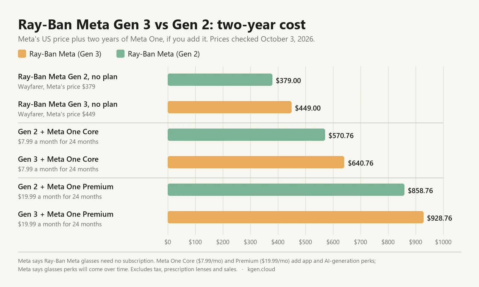 Bar chart of two-year cost. Ray-Ban Meta Gen 2: $379.00 with no plan, $570.76 with Meta One Core, $858.76 with Meta One Premium. Ray-Ban Meta Gen 3: $449.00 with no plan, $640.76 with Core, $928.76 with Premium.